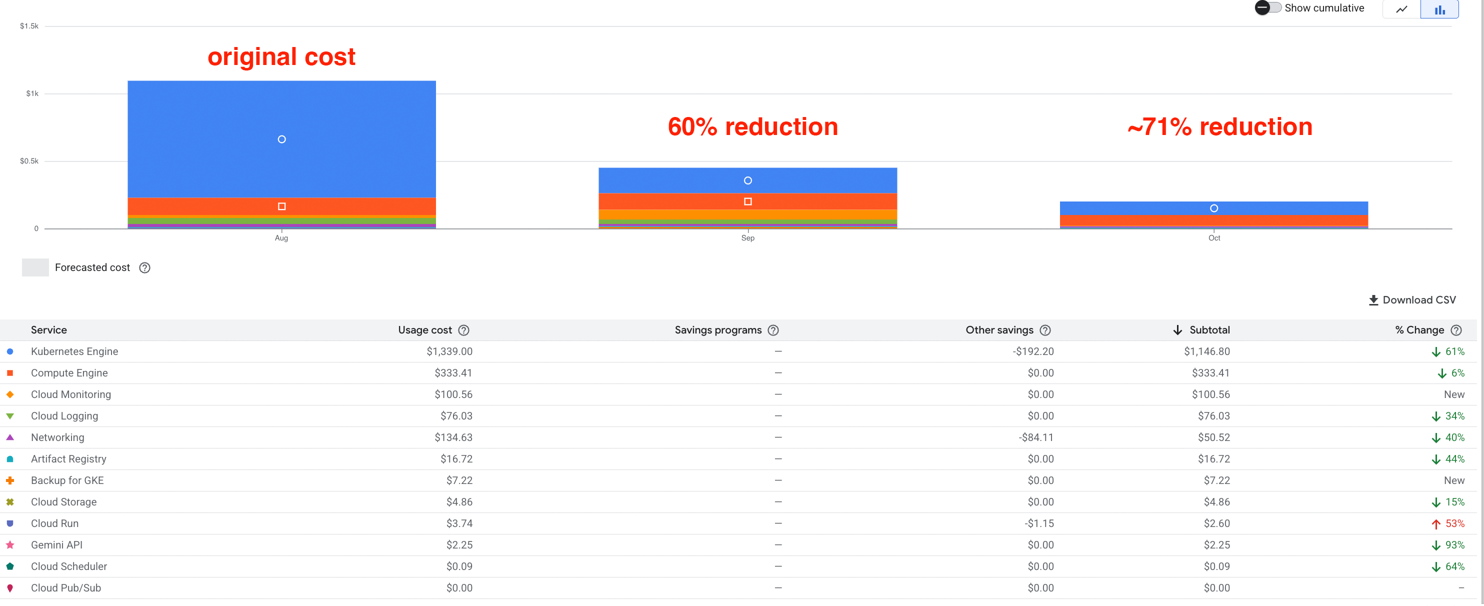 GKE cost reduction chart showing 71% savings