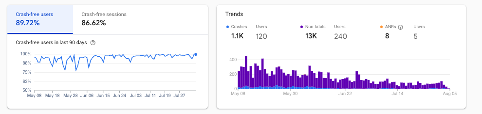 Crash-free users improvement chart showing 96% reduction