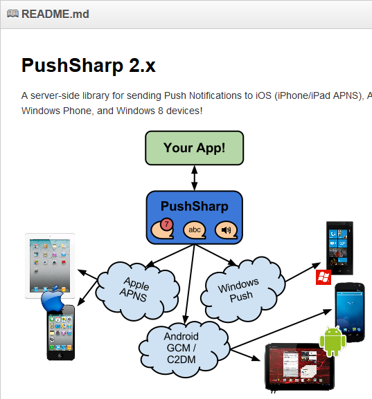 PushSharp